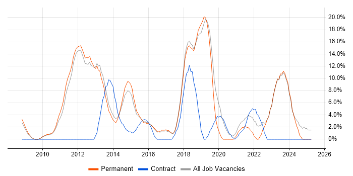 Job vacancy trend for VMware in Havering Job vacancy trend for VMware in Havering