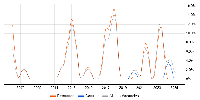 Job vacancy trend for VoIP in Havering Job vacancy trend for VoIP in Havering