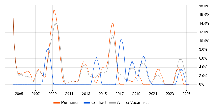 Job vacancy trend for VPN in Havering