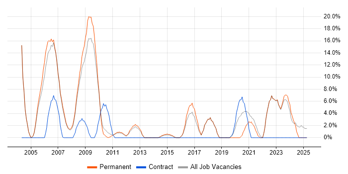Job vacancy trend for WAN in Havering Job vacancy trend for WAN in Havering
