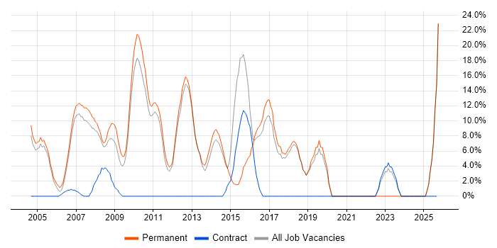 Web Development job vacancy trend in Havering Web Development job vacancy trend in Havering