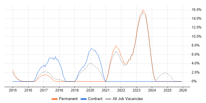 Wi-Fi job vacancy trend in Havering