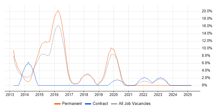 Job vacancy trend for Windows Server 2012 in Havering Job vacancy trend for Windows Server 2012 in Havering