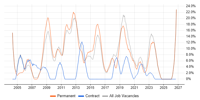 Windows Server job vacancy trend in Havering