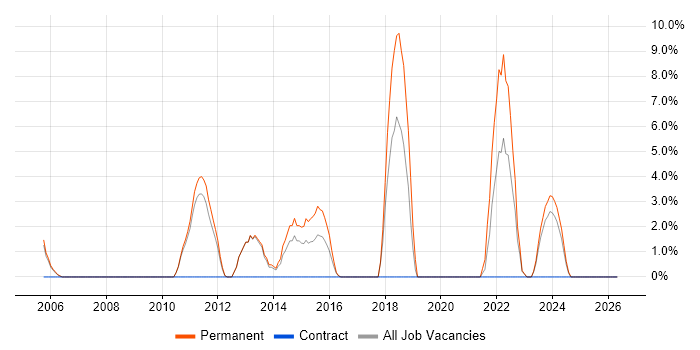 WinForms job vacancy trend in Havering