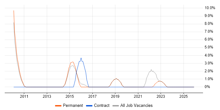 Wireframes job vacancy trend in Havering