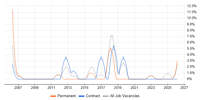 Wireless job vacancy trend in Havering