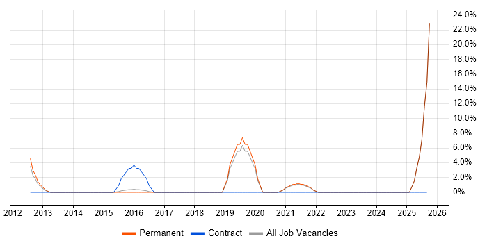 WordPress job vacancy trend in Havering WordPress job vacancy trend in Havering