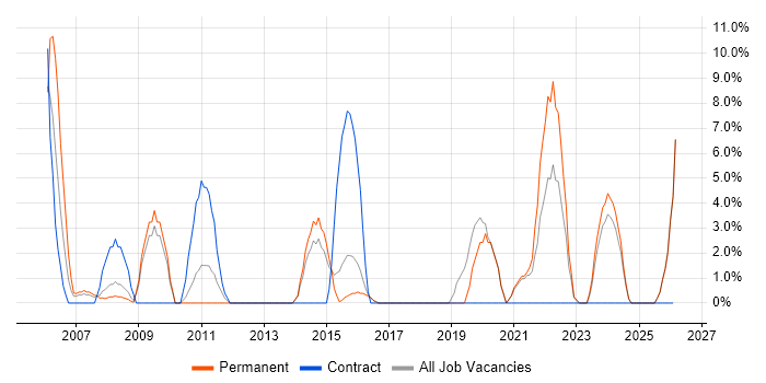 Workflow job vacancy trend in Havering