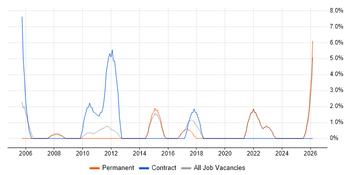 Workshop Facilitation job vacancy trend in Havering