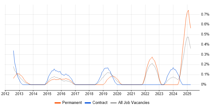 Job vacancy trend for Head of Digital in East London Job vacancy trend for Head of Digital in East London