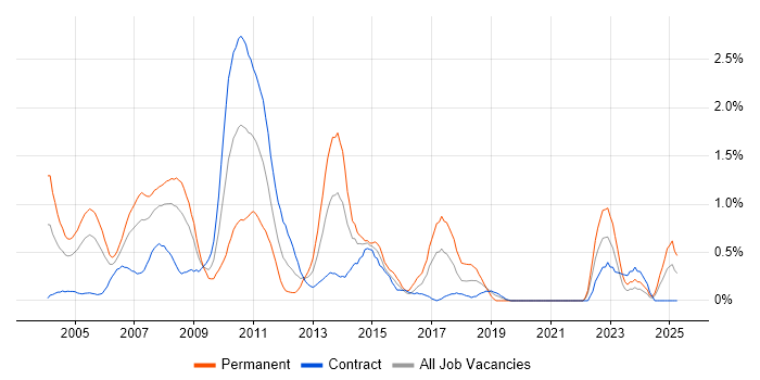 Job vacancy trend for Hedge funds in East London Job vacancy trend for Hedge funds in East London