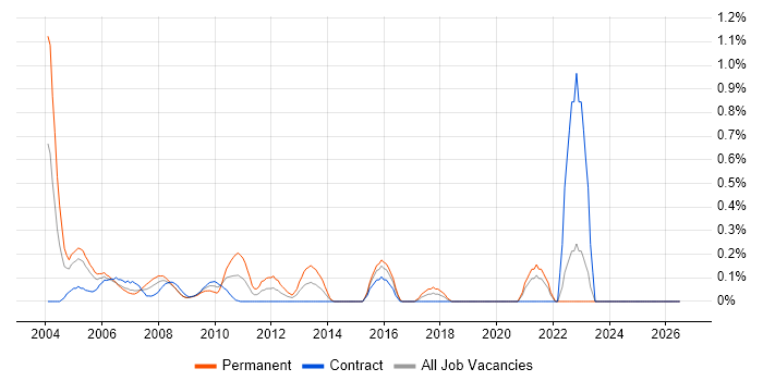 Help Desk Manager job vacancy trend in East London