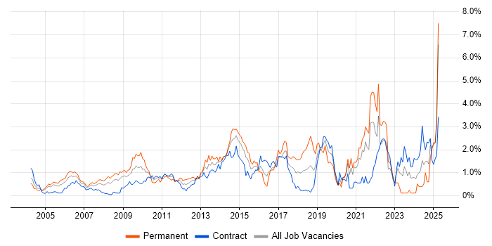Job vacancy trend for High Availability in East London Job vacancy trend for High Availability in East London