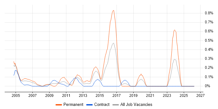 HNC job vacancy trend in East London