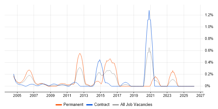 HND job vacancy trend in East London
