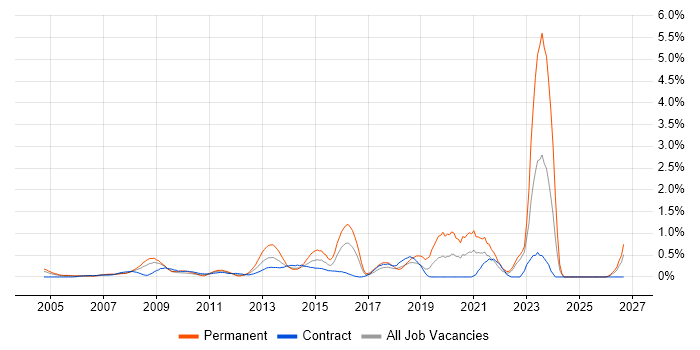 Housing Association job vacancy trend in East London