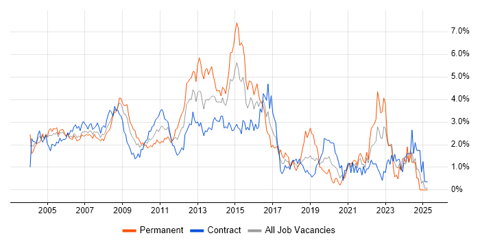 Job vacancy trend for HP in East London Job vacancy trend for HP in East London