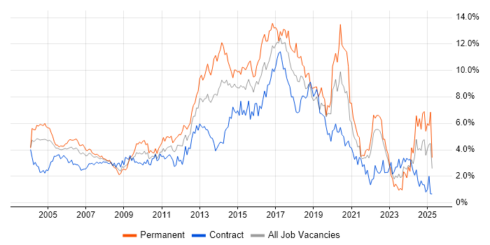 Job vacancy trend for HTML in East London Job vacancy trend for HTML in East London