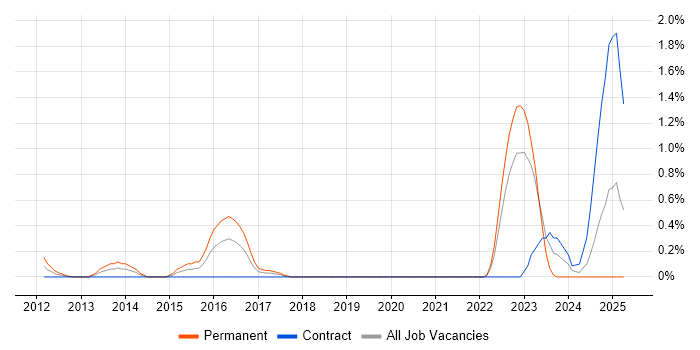 Job vacancy trend for HTML5 Canvas in East London Job vacancy trend for HTML5 Canvas in East London