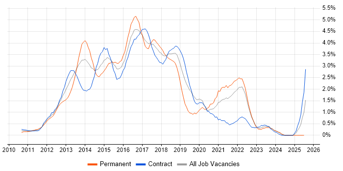 Job vacancy trend for HTML5 in East London Job vacancy trend for HTML5 in East London
