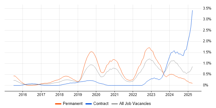 Job vacancy trend for Hybrid Cloud in East London Job vacancy trend for Hybrid Cloud in East London