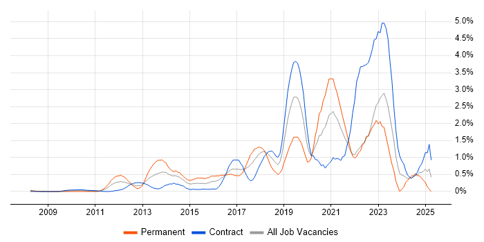 Job vacancy trend for IaaS in East London Job vacancy trend for IaaS in East London