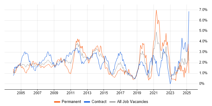Job vacancy trend for IBM in East London