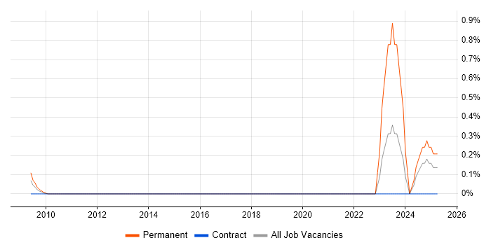 Job vacancy trend for ICT Consultant in East London Job vacancy trend for ICT Consultant in East London