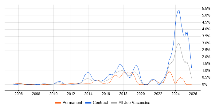 Identity Access Management job vacancy trend in East London