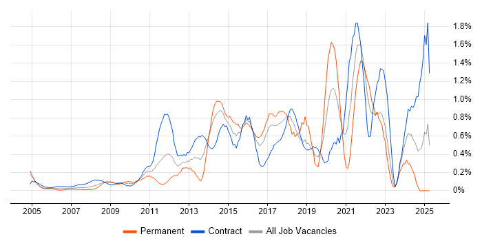 Job vacancy trend for Impact Assessments in East London Job vacancy trend for Impact Assessments in East London