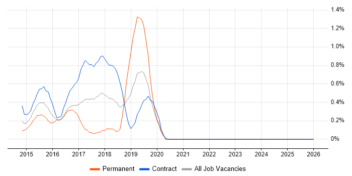 Impala job vacancy trend in East London