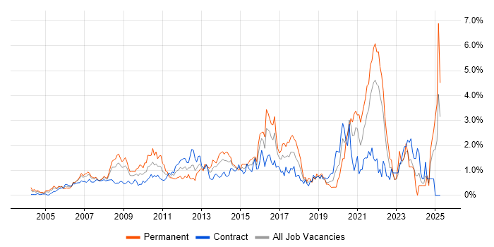 Job vacancy trend for Incident Management in East London Job vacancy trend for Incident Management in East London