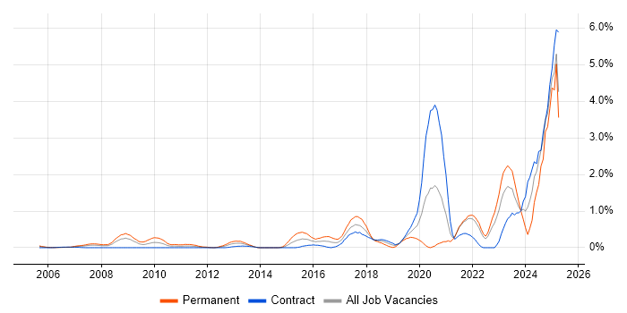 Job vacancy trend for Incident Response in East London Job vacancy trend for Incident Response in East London