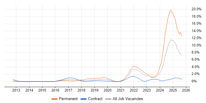 Inclusion and Diversity job vacancy trend in East London