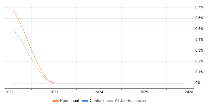 Inclusive Design job vacancy trend in East London