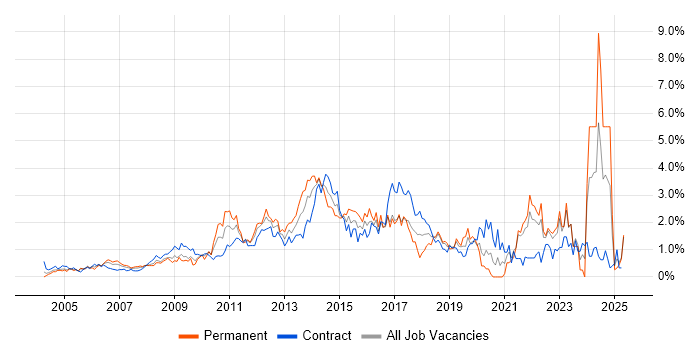 Job vacancy trend for Influencing Skills in East London Job vacancy trend for Influencing Skills in East London