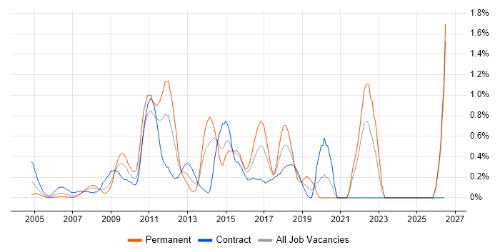 Information Architecture job vacancy trend in East London