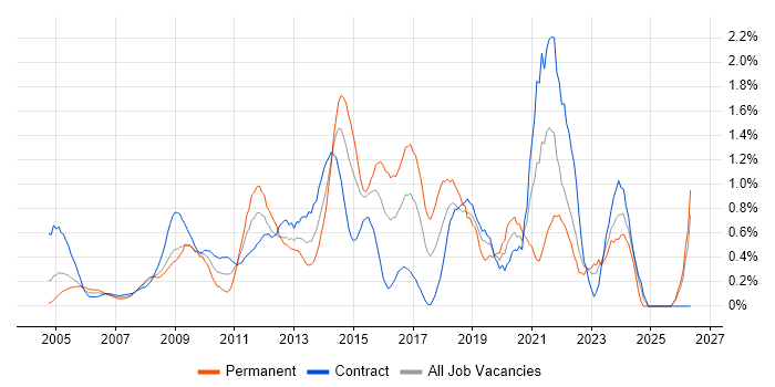 Information Management job vacancy trend in East London