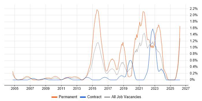 Information Security Management job vacancy trend in East London