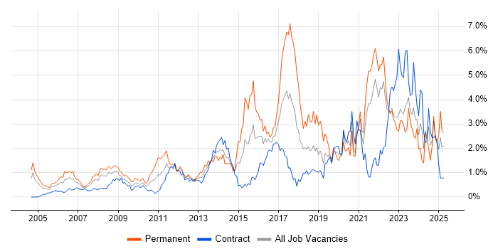 Job vacancy trend for Information Security in East London Job vacancy trend for Information Security in East London