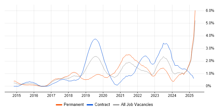Job vacancy trend for Infrastructure as Code in East London