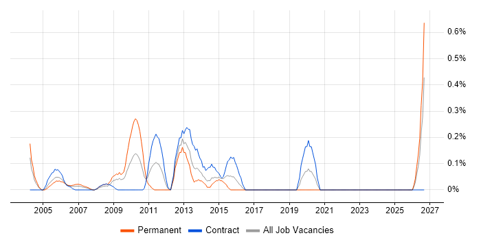 Infrastructure Maintenance job vacancy trend in East London