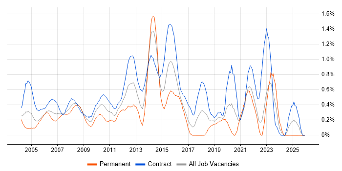 Infrastructure Project Manager job vacancy trend in East London