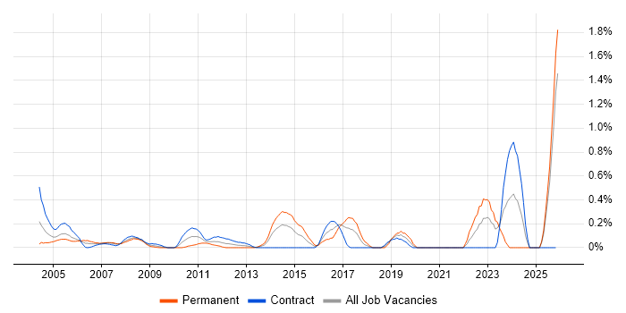 Infrastructure Specialist job vacancy trend in East London
