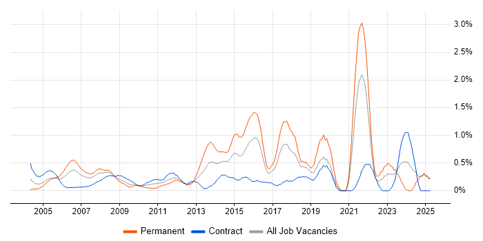 Job vacancy trend for Infrastructure Support in East London Job vacancy trend for Infrastructure Support in East London