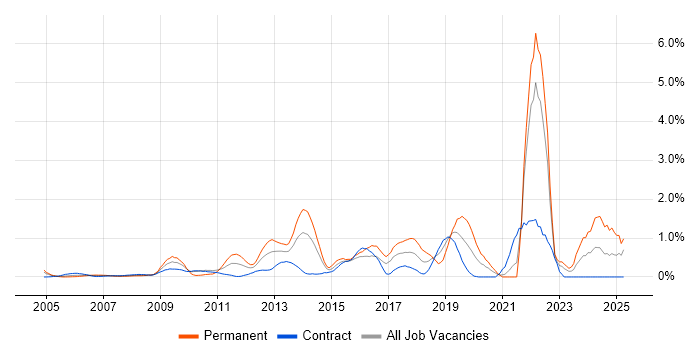 Job vacancy trend for Innovative Thinking in East London Job vacancy trend for Innovative Thinking in East London