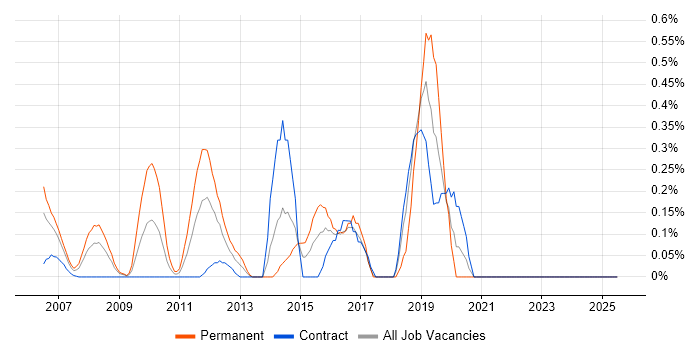 Job vacancy trend for Insight Analyst in East London