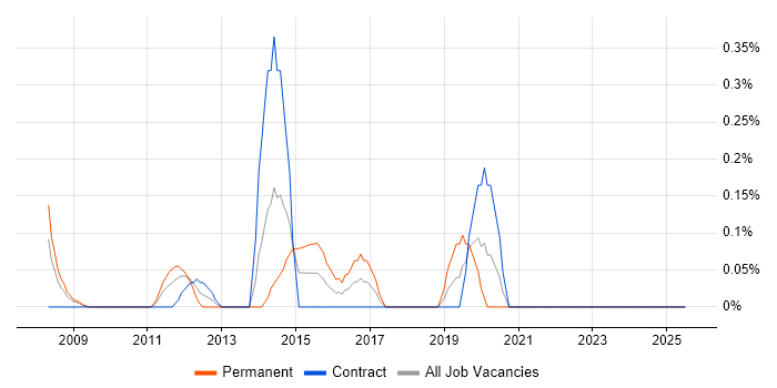 Job vacancy trend for Insight Data Analyst in East London