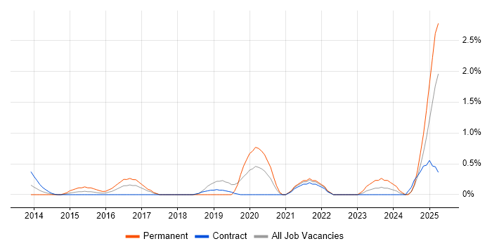 Job vacancy trend for Instagram in East London Job vacancy trend for Instagram in East London